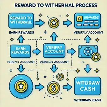 WithdrawalProcess